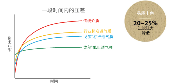 低阻除尘滤袋使用第5代ePTFE低阻透气膜