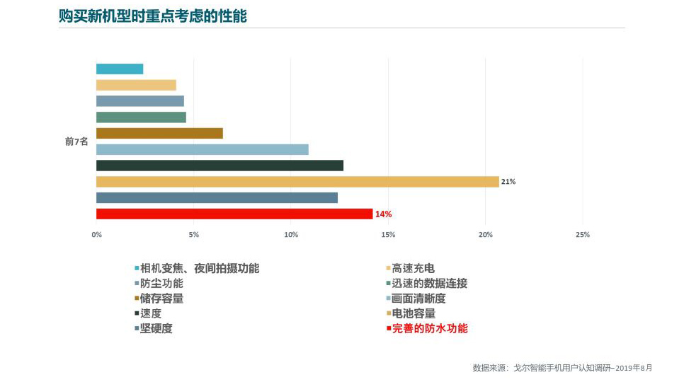 购买新机考虑的性能