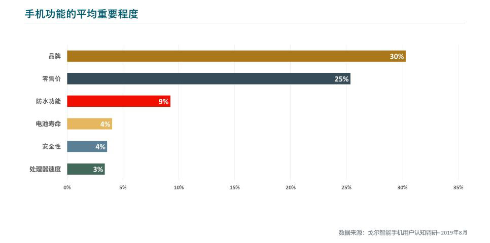 手机功能的平均重要程度