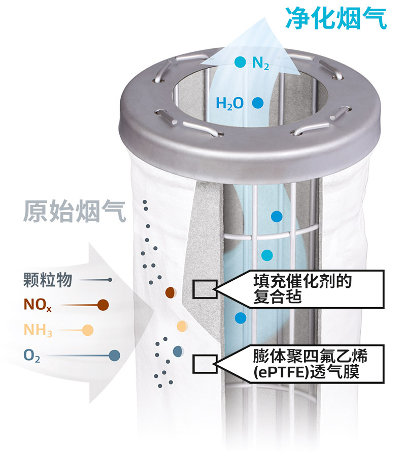 戈尔脱硝催化滤袋采用先进的SCR脱硝除尘技术