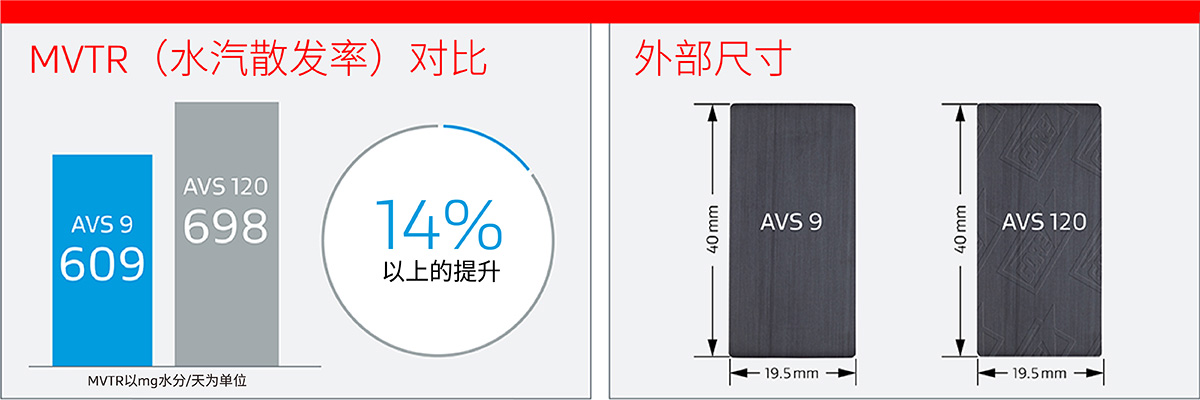 GORE汽车防水透气产品AVS 120和AVS 9的扩散性能和尺寸对比图