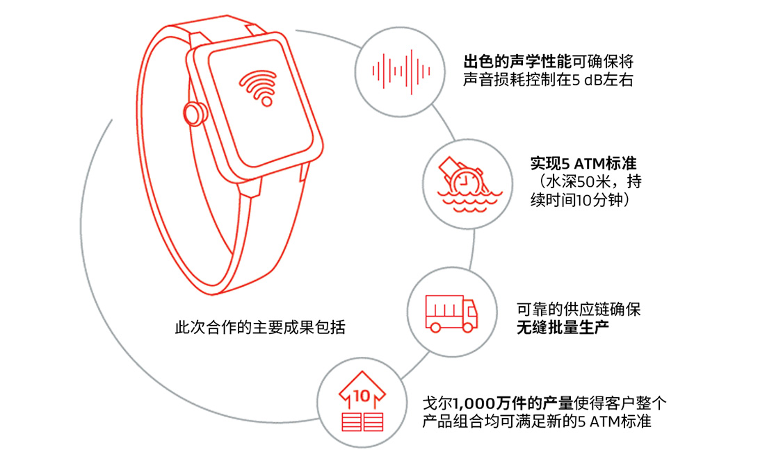 高等级的防水保护和出色的隔音性能： 了解一家中国公司如何借助戈尔的先进技术优化其智能手表产品组合。