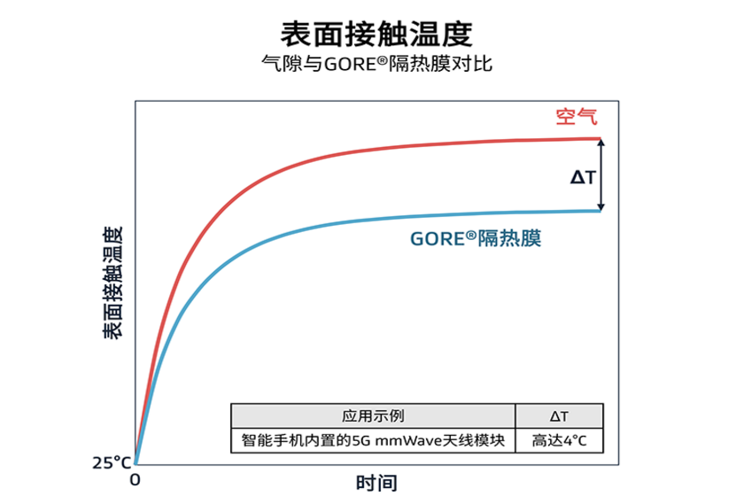 表面触摸温度 气隙 对比 GORE隔热膜